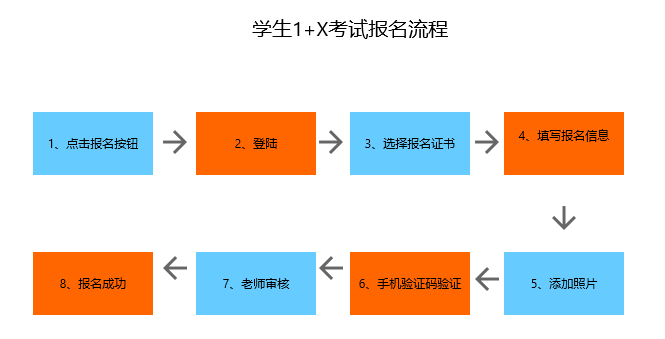 學生1+X考試報名流程.png